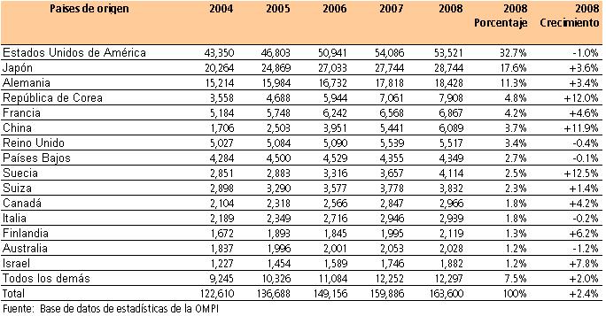 Los 15 principales países de origen