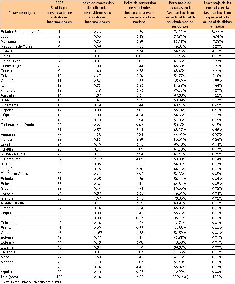 Indicadores de internacionalización