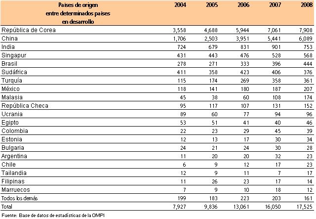 El PCT y los países en desarrollo