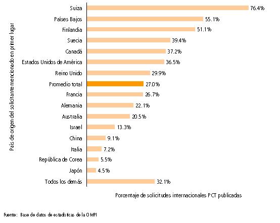 Inventores extranjeros que figuran en las solicitudes internacionales PCT