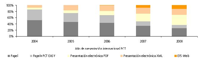 Distribución de las solicitudes internacionales PCT, por medio de presentación