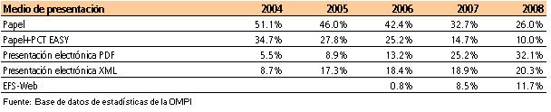Distribución de las solicitudes internacionales PCT, por medio de presentación