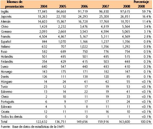 Solicitudes presentadas, por idioma de presentación