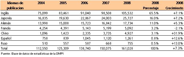 Publicaciones, por idioma de publicación