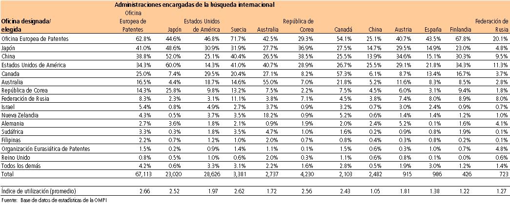 Distribución de las entradas en la fase nacional del PCT, por Administración encargada de la búsqueda internacional