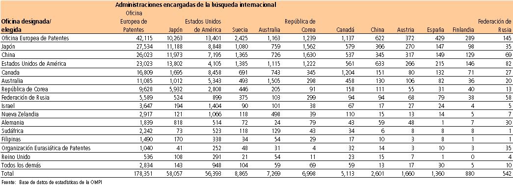 Distribución de las entradas en la fase nacional del PCT, por Administración encargada de la búsqueda internacional