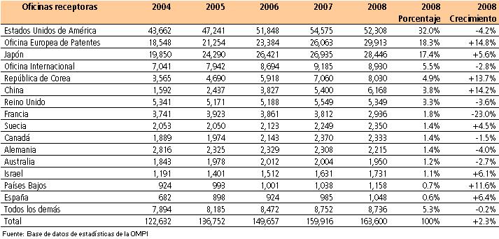 Las 15 principales Oficinas receptoras