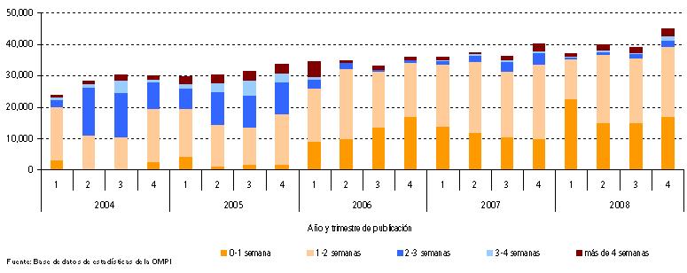 Plazos de publicación de las solicitudes internacionales PCT por la Oficina Internacional