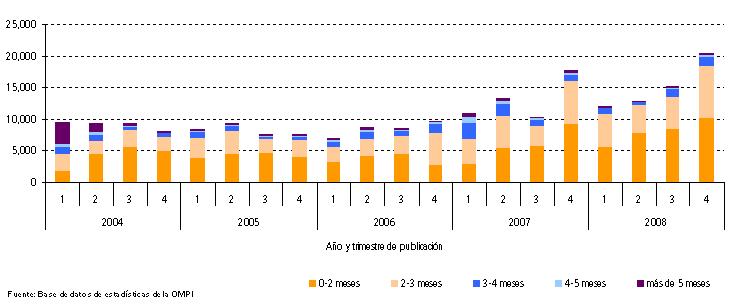 Plazos de nueva publicación de las solicitudes internacionales PCT por la Oficina Internacional