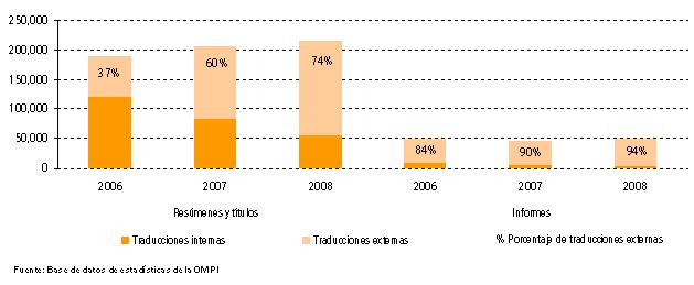 Distribución del trabajo de traducción