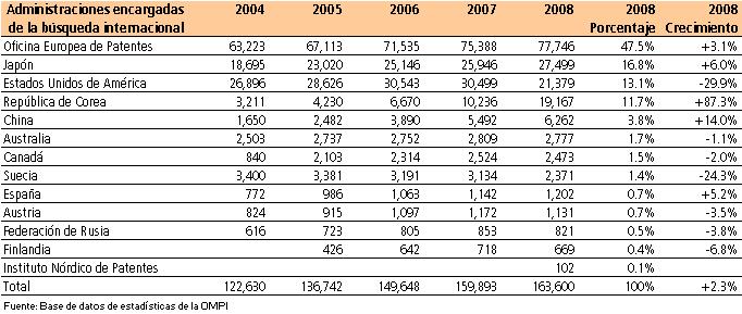 Distribución por Administración encargada de la búsqueda internacional