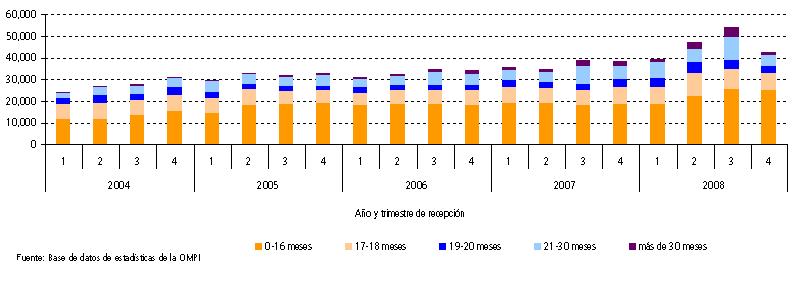 Tiempo empleado para la transmisión de los informes de búsqueda internacional