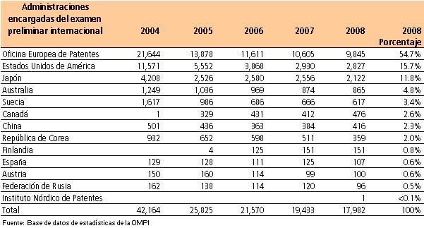 Evolución en la presentación de solicitudes de examen preliminar internacional