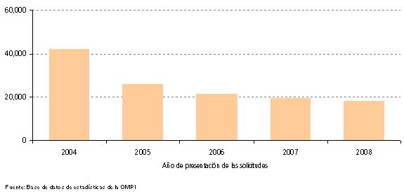 Evolución en la presentación de solicitudes de examen preliminar internacional
