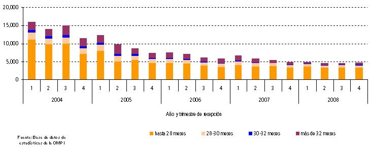 Tiempo empleado para la transmisión de los informes de examen preliminar internacional