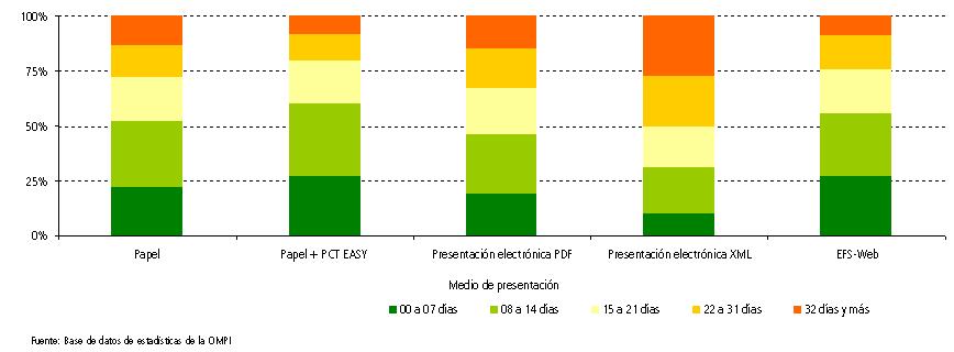 Tiempo empleado para que la Oficina Internacional acuse recibo de las solicitudes internacionales PCT (por medio de presentación)