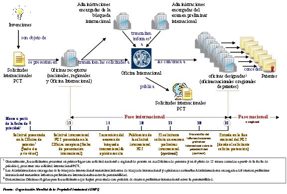 Panorama general del Sistema del PCT