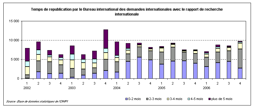 Délais de publication des rapports de recherche