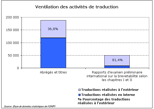 Ventilation des traductions effectuées par le Bureau international