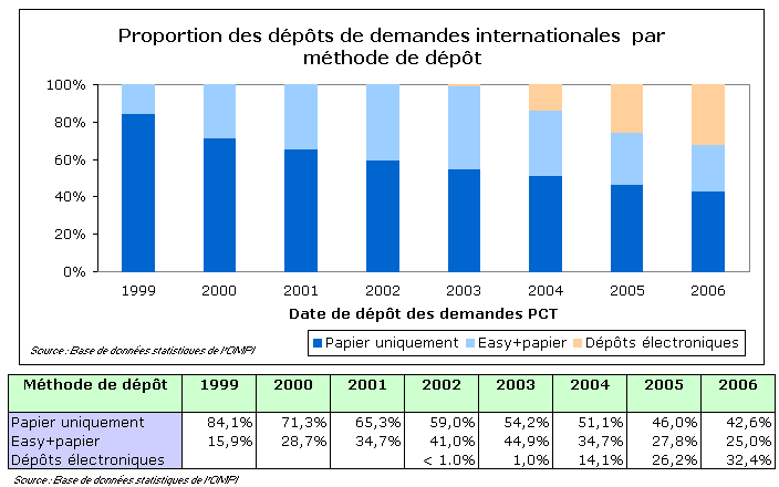 Poursuite du passage aux dépôts électroniques