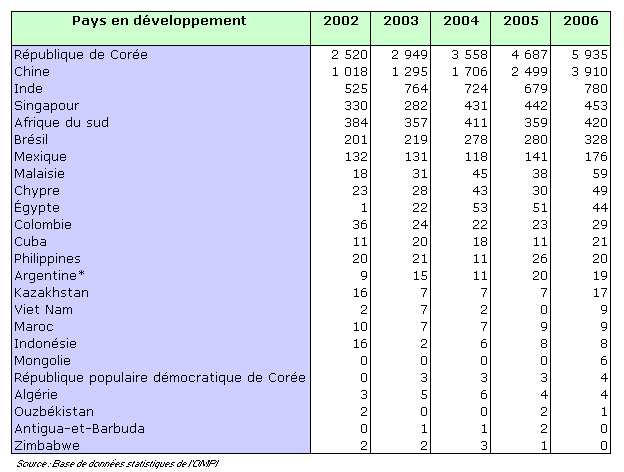 Nombre de demandes internationales selon le PCT déposées par des déposants originaires de certains pays en développement