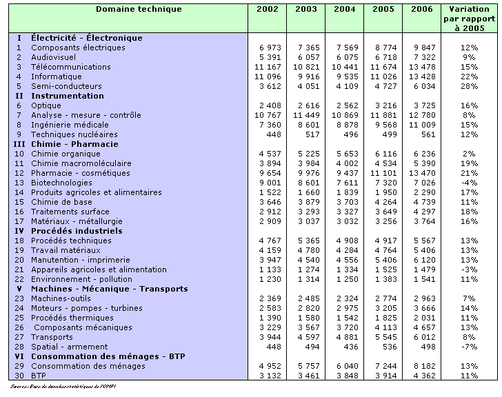 Classement par domaine technique
