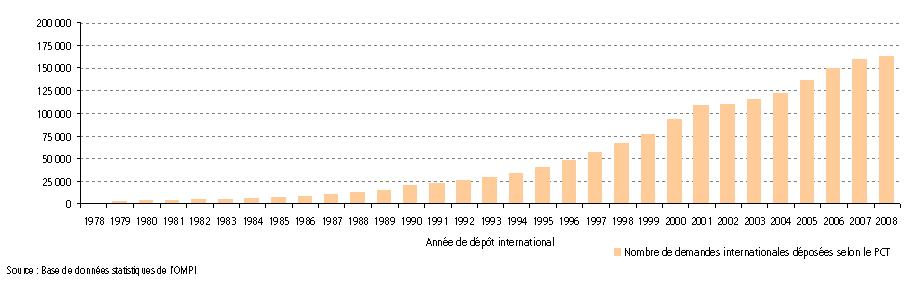 Évolution des dépôts de demandes internationales selon le PCT