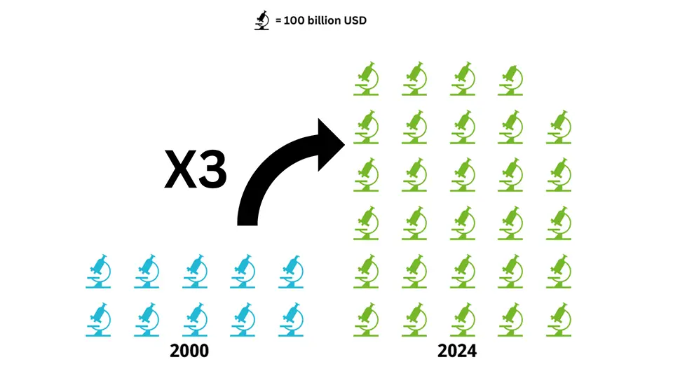 Global R&D, in USD trillion, 2000 VS 2024