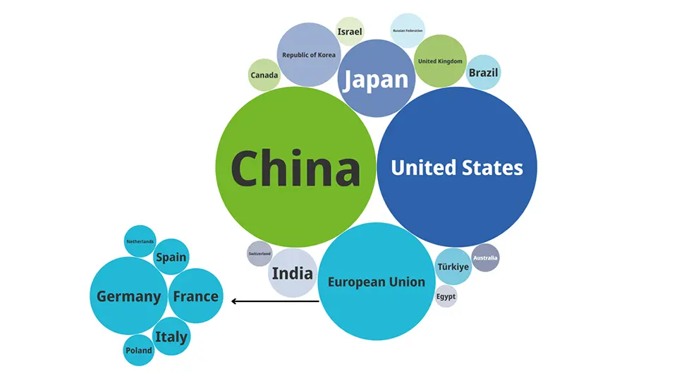Top 15 Global R&D Spenders, 2024, in USD 2015 PPP