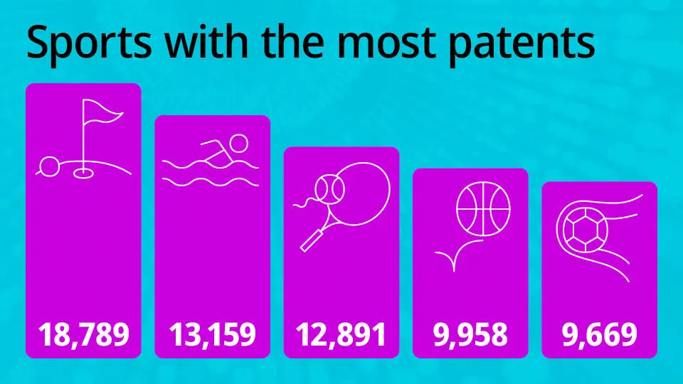 Sports with the most patents