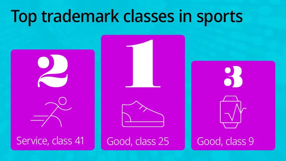 Top trademark classes in sports