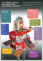 Infographic: In a perfect world for innovation, who would do what?