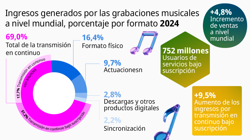 Una representación infográfica en color en la que se presentan los ingresos generados por las grabaciones musicales a nivel mundial, desglosados por formato, para el año 2024. Las cifras del gráfico son las siguientes: 69,0 % por transmisión en continuo, total (51,2 % por transmisión en continuo a bajo suscripción, 17,7 % por transmisión en continuo con anuncios), 16,4 % por productos en formato físico, 9,7 % por actuaciones, 2,8 % por descargas y otros productos digitales, y 2,2 % por sincronización. En la parte de la derecha se destacan las estadísticas siguientes: "+4,8 %: incremento de ventas a nivel mundial", "752 millones de usuarios de servicios bajo suscripción", y "+9.5 %: aumento de los ingresos por transmisión en continuo bajo suscripción". Los gráficos en forma de notas musicales y los bloques de gradientes de color se emplean para reforzar el atractivo visual.