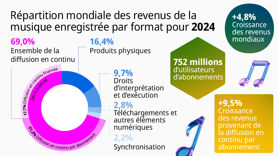 Une infographie colorée présentant la répartition mondiale des revenus de la musique enregistrée par format pour&nbsp;2024.  Un graphique circulaire indique la répartition&nbsp;: 69,0% provenant de l’ensemble de la diffusion en continu (51,2% de la diffusion en continu par abonnement, 17,7% de la diffusion en continu financée par la publicité), 16,4% des supports physiques, 9,7% des droits d’interprétation et d’exécution, 2,8% des téléchargements et autres formats numériques et 2,2% de la synchronisation.  À droite, les statistiques clés sont mises en évidence&nbsp;: “+4,8% de croissance mondiale des revenus”, “752&nbsp;millions d’utilisateurs d’abonnements” et “+9,5% de croissance des revenus de diffusion en continu par abonnement”.  Des graphismes représentant des notes de musique et des blocs dans des dégradés de teintes accentuent les effets visuels.
