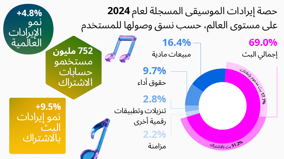يبين الرسم المعلوماتي الملون حصة إيرادات الموسيقى المسجلة لعام 2024 على مستوى العالم حسب نسق وصولها إلى المستخدم. ويعرض الرسم البياني الدائري المجوف التصنيف التفصيلي التالي: 69.0% من إجمالي البث (منها 51.2% بث بالاشتراك، و17.7% بث مدعوم بإعلانات)، 16.4% مبيعات مادية، 9.7% حقوق أداء، 2.8% تنزيلات وتطبيقات رقمية أخرى، 2.2% مزامنة. وعلى الجانب الأيمن، يسلط الضوء على الإحصائيات الرئيسية: "+4.8% نمو الإيرادات العالمية"، "752 مليون مستخدمو حسابات الاشتراك"، و"+9.5% نمو إيرادات البث بالاشتراك". أما رسومات النوتات الموسيقية وقوالب الألوان المتدرجة، فتضفي لمسة بصرية مميزة.