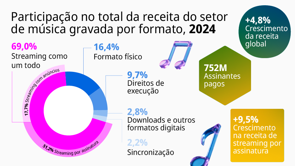 Um infográfico colorido mostra a participação no total da receita do setor de música gravada por formato em 2024. Um gráfico circular exibe os percentuais detalhados: 69,0% de streaming como um todo (51,2% de streaming por assinatura, 17,7% de streaming com anúncios), 16,4% de formatos físicos, 9,7% de direitos de execução, 2,8% de downloads e outros formatos digitais e 2,2% de sincronização. À direita, destaca as principais estatísticas: "+4,8% de crescimento na receita global", "752 milhões de assinantes pagos" e "+9,5% de crescimento na receita de streaming por assinatura". Gráficos de notas musicais e blocos de cores em gradiente proporcionam ênfase visual.