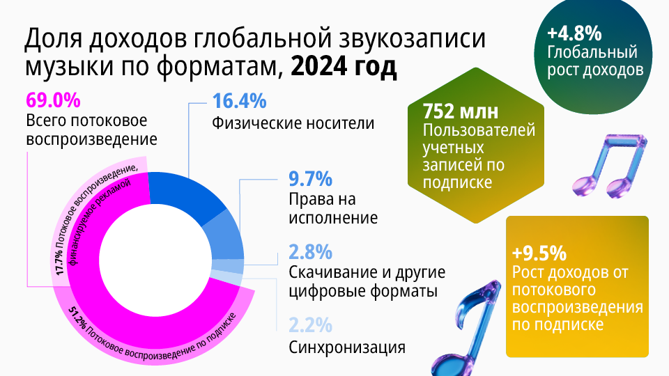 Abstract digital music collage featuring a playlist screen, earphones, floating music notes, audio sliders, and a triangle with musical symbols. Bright, colorful gradients convey a lively, digital feel.