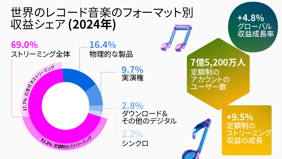 2024年の世界のレコード音楽の収益シェアを形式ごとに示したカラーのインフォグラフィック。ドーナツチャートでは、ストリーミング全体の69.0% (定額制のストリーミング51.2%、広告付きストリーミング17.7%) 、フィジカル製品16.4%、実演権9.7%、ダウンロード＆その他のデジタル2.8%、シンクロ2.2%の内訳が表示されています。右側には、以下の主要統計が表示されています。「グローバル収益成長率+4.8%」、「定額制アカウントのユーザー7億5200万人」、「定額制のストリーミング収益+9.5%増加」。音符の図形とグラデーションカラーブロックが、視覚的な注目を促します。