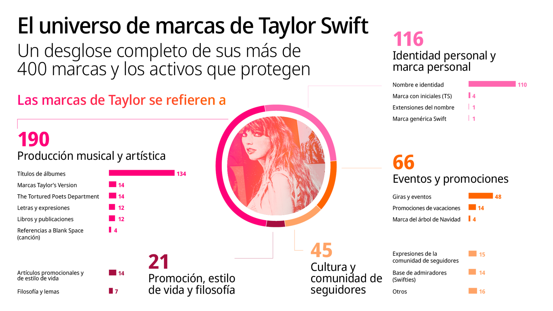 Infographic titled "Taylor Swift’s branded universe: A full breakdown of her 400+ trademarks and the assets they protect.” It shows percentages by category: 43.38% Music & artistic output (album titles 30.59%, lyrics & phrases 2.74%, Tortured Poets Department 3.20%, Taylor’s Version branding 3.20%, books & publishing 2.74%, Blank Space song references 0.91%); 26.06% Personal identity & branding (name & identity 25.1%, initials branding TS 0.09%, name extensions 0.02%, generic Swift branding 0.2%); 13.41% Events & promotions (tours and events 11%, holiday promotions 3.2%, Christmas tree branding 0.91%); 10.37% Fan culture & community (fan community expressions 3.65%, Fanbase Swifties 3.43%, other 3.2%); and 4.78% Merchandise, lifestyle & philosophy (merchandise & lifestyle items 3.2%, philosophy & brand slogans slogans 1.59%).