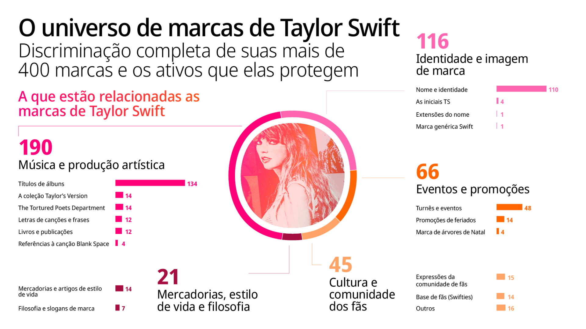 Infográfico intitulado "O universo de marcas de Taylor Swift: Discriminação completa de suas mais de 400 marcas e os ativos que elas protegem.”