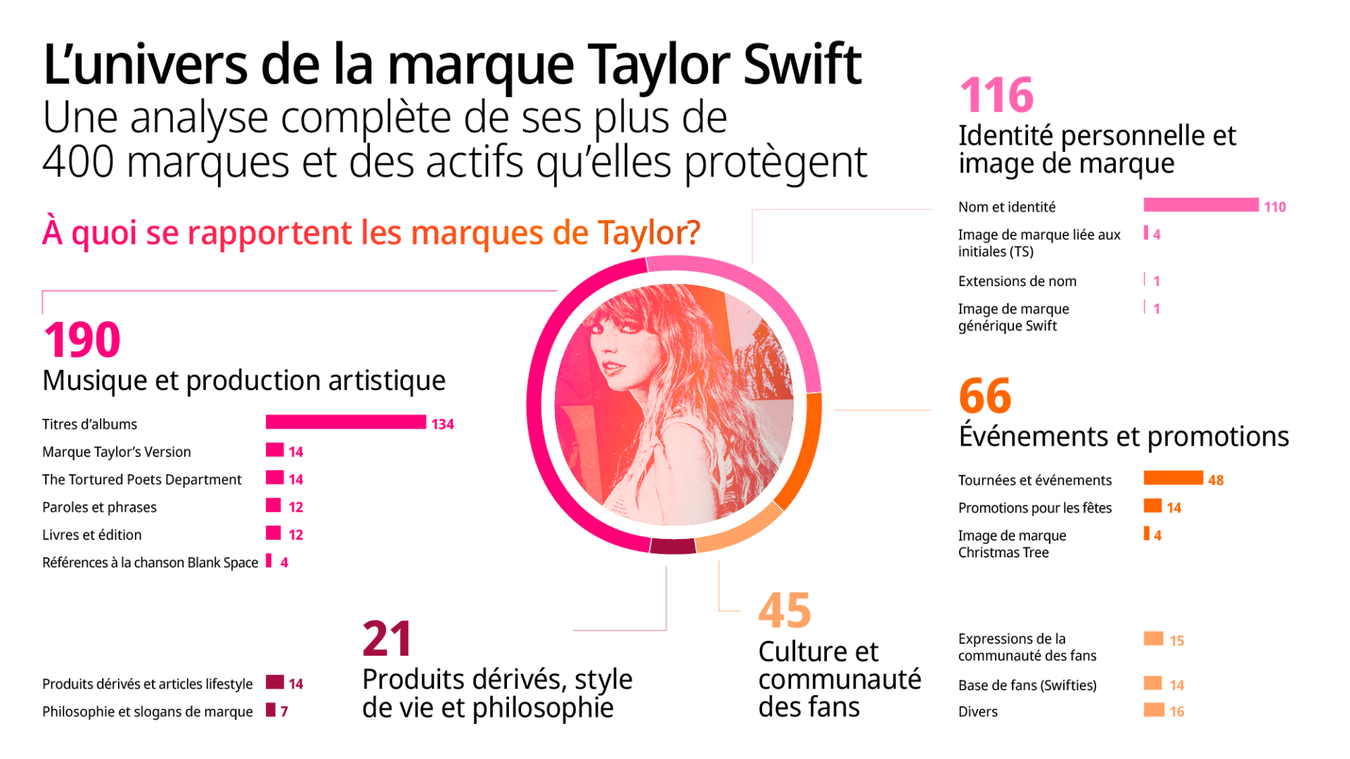 Infographie intitulée “L’univers de la marque Taylor Swift&nbsp;: Une analyse complète de ses plus de 400&nbsp;marques déposées et des actifs qu’elles protègent”.
