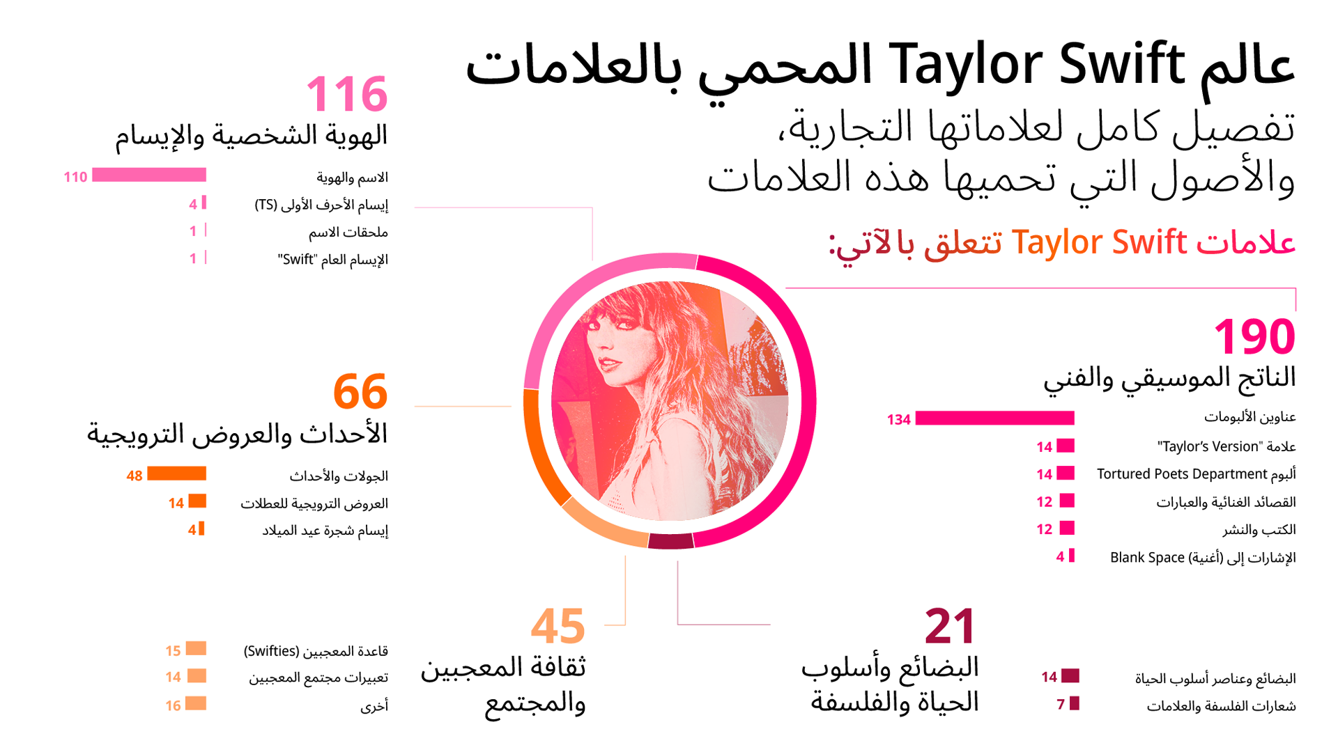 رسم توضيحي بعنوان "عالم Taylor Swift المحمي بالعلامات: تفصيل كامل لعلاماتها التجارية التي تزيد عن 400، والأصول التي تحميها هذه العلامات". 