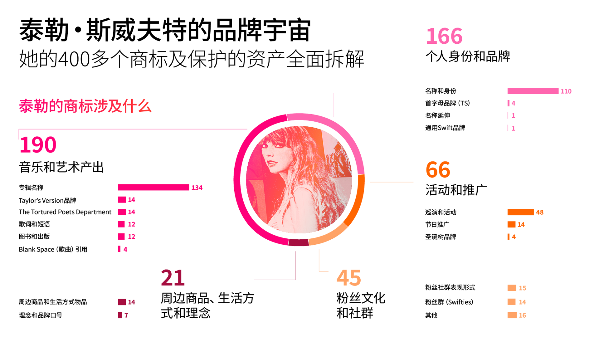 信息图题为“泰勒·斯威夫特的品牌宇宙：她的400多个商标及保护的资产全面拆解”。