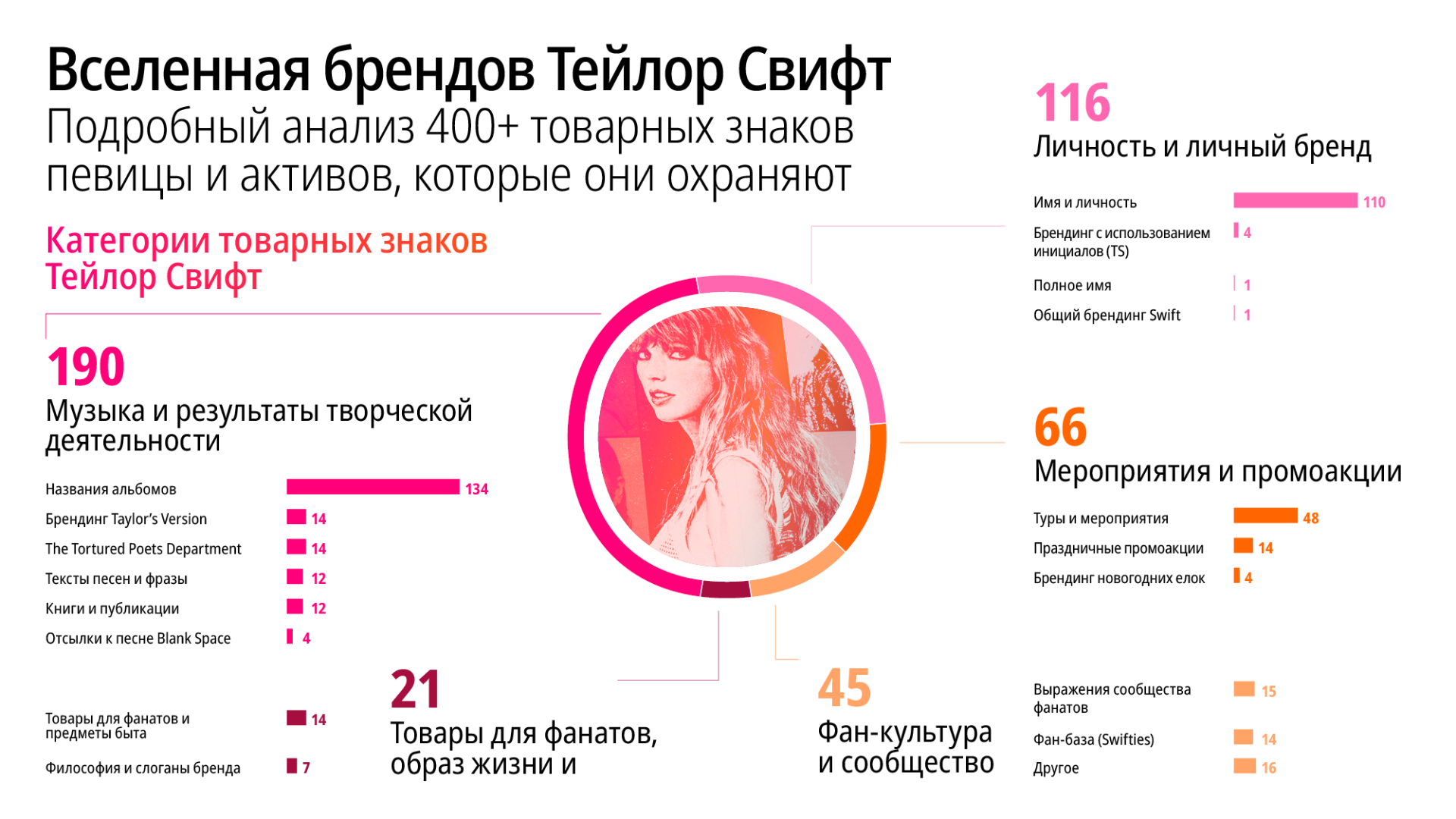 Инфографика «Вселенная брендов Тейлор Свифт. Подробный анализ 400+ товарных знаков певицы и активов, которые они охраняют». 