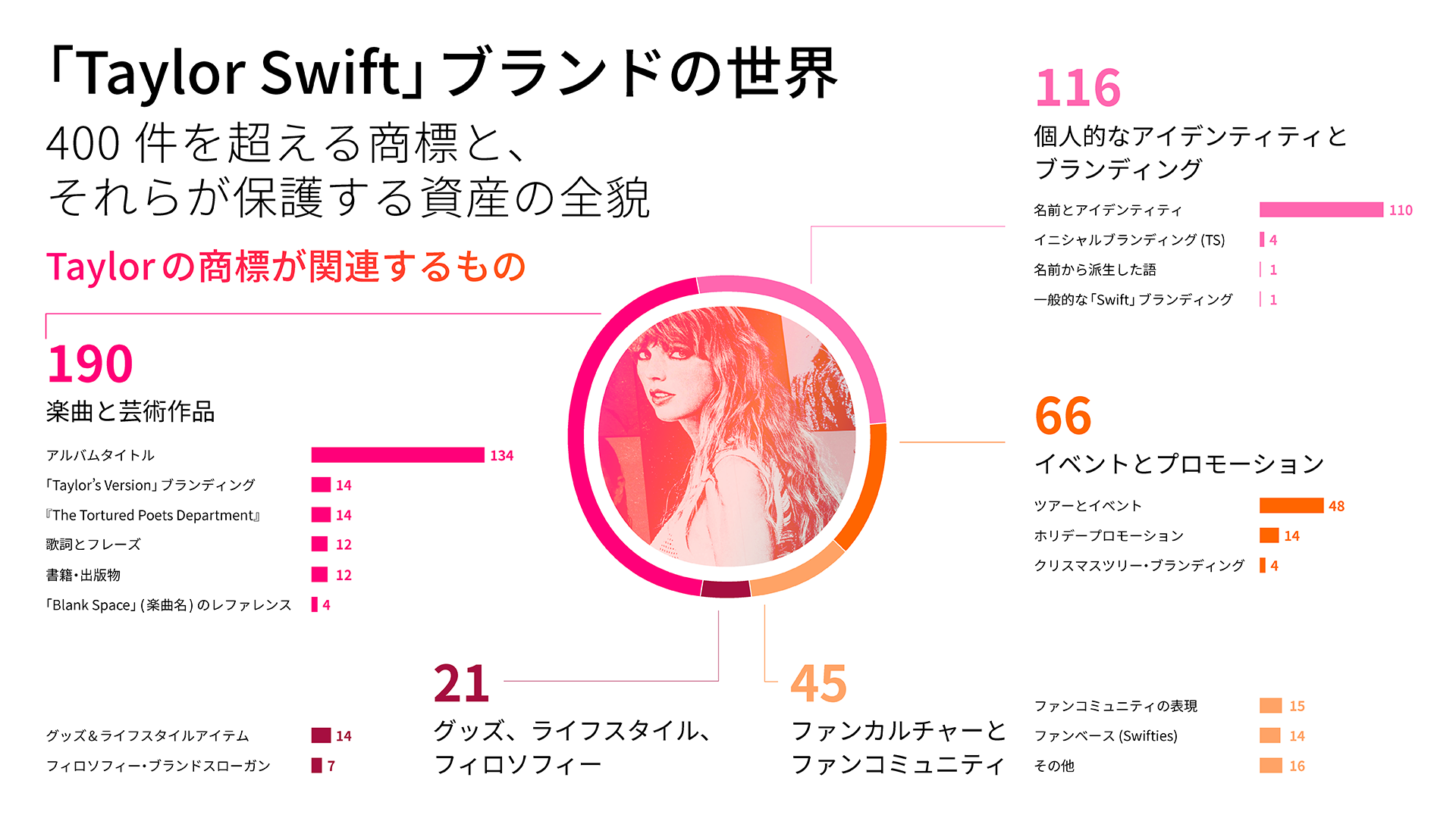 「Taylor Swiftブランドの世界: 400件を超える商標と、それらが保護する資産の全貌」というタイトルのインフォグラフィック。