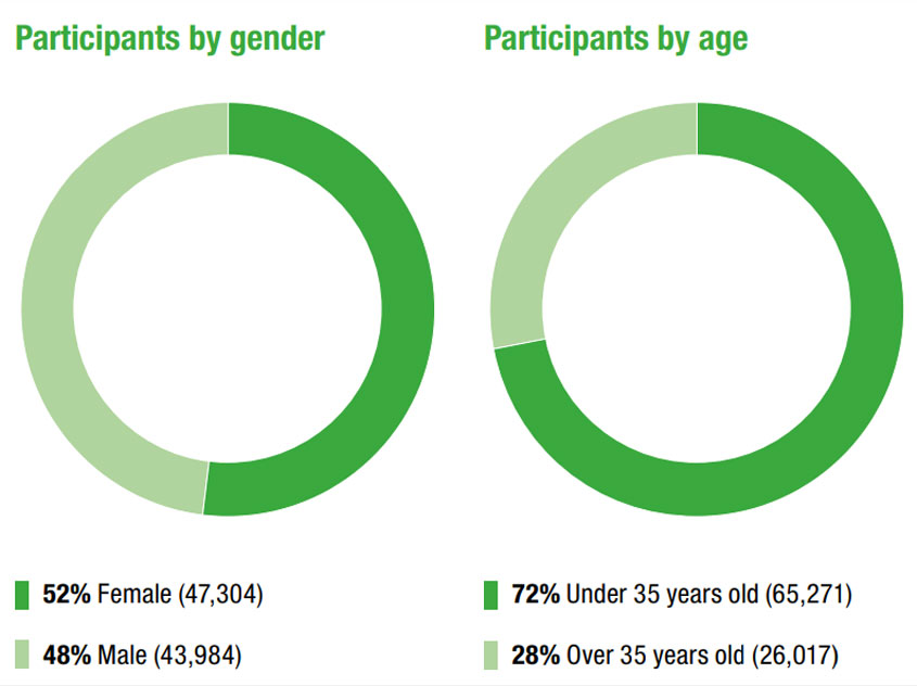 Graph showing the number of course participants in 2014 (35,778), 2015, 2016, 2017 and 2018 (91,288)