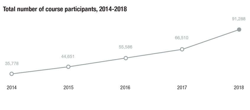 Graph showing geographical distribution of course participants