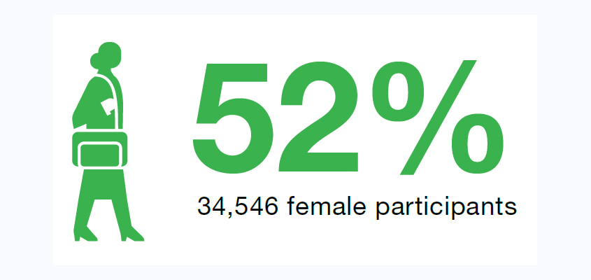 El gráfico muestra que en 2017, un 52% de los estudiantes de la Academia de la OMPI eran mujeres (34.546 participantes)