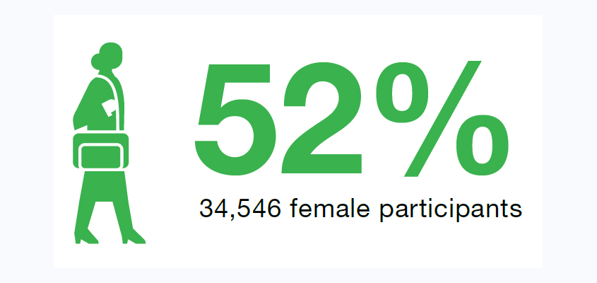 رسم بياني يُظهر أن 52% من طلبة أكاديمية الويبو في عام 2017 كانوا إناثا (546 34 مشاركة)