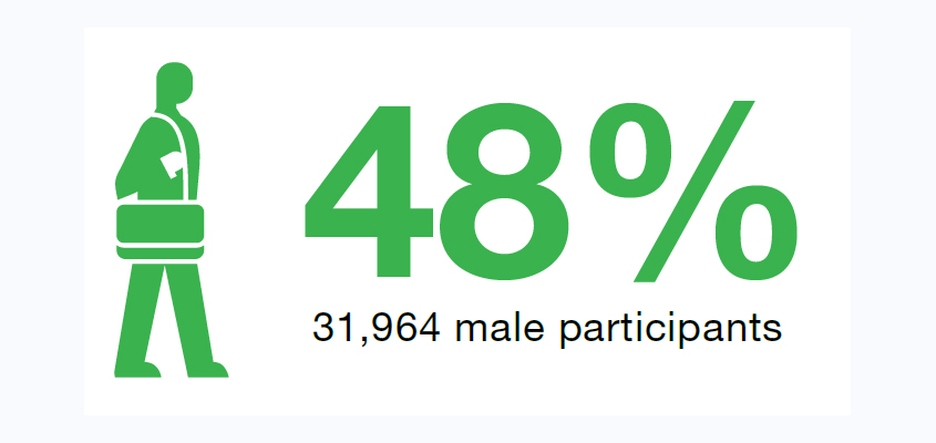 رسم بياني يُظهر أن 48% من طلبة أكاديمية الويبو في عام 2017 كانوا ذكورا (964 31 مشاركا)